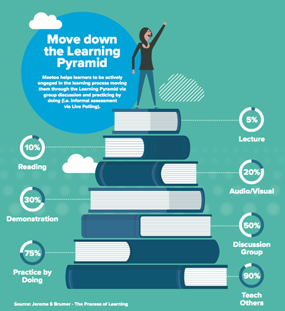 Learning pyramid- Vevox infographic