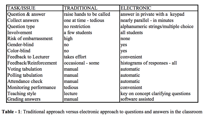 Comparison of audience response systems