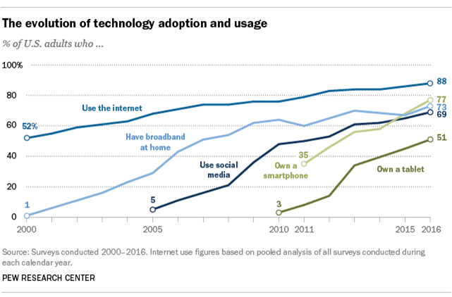 Evolution of Technology Adoption - Vevox Blog