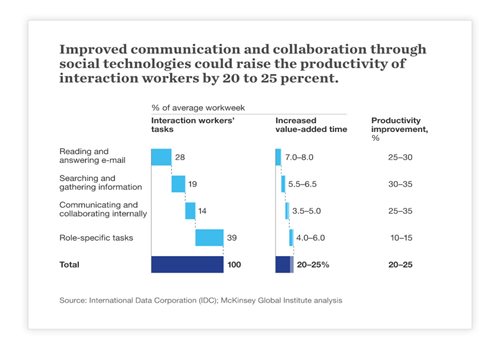 workplace communication graph - Vevox blog