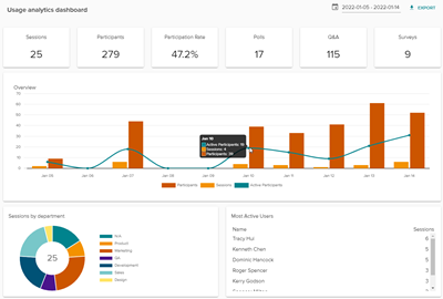 Image showing the new Vevox analytics dashboard